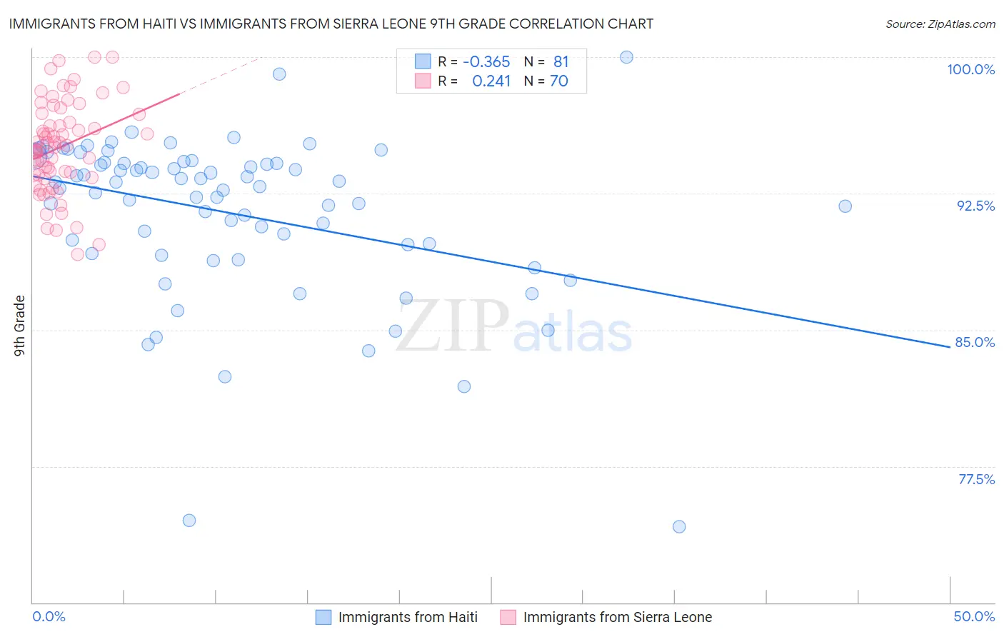 Immigrants from Haiti vs Immigrants from Sierra Leone 9th Grade