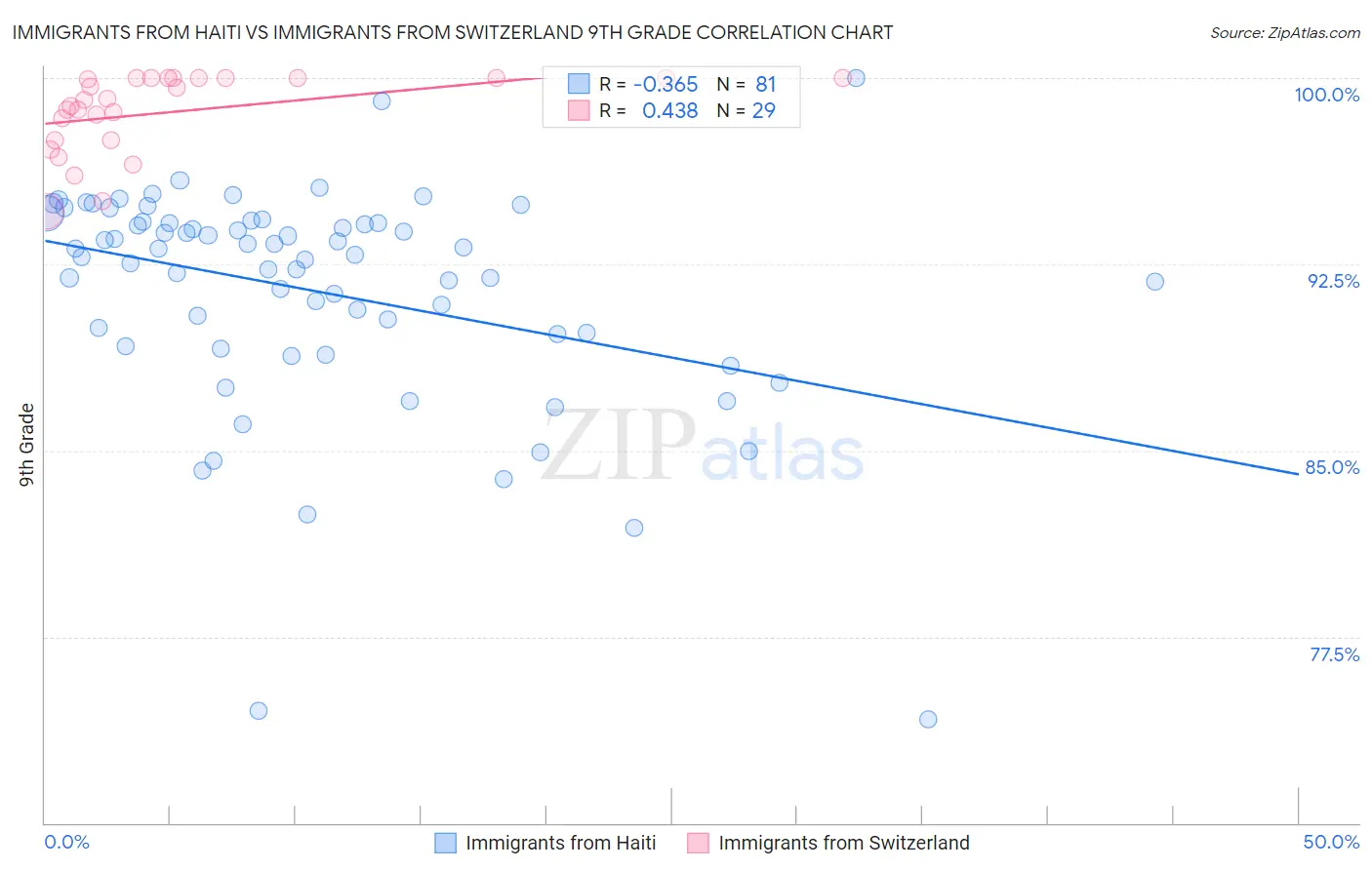 Immigrants from Haiti vs Immigrants from Switzerland 9th Grade
