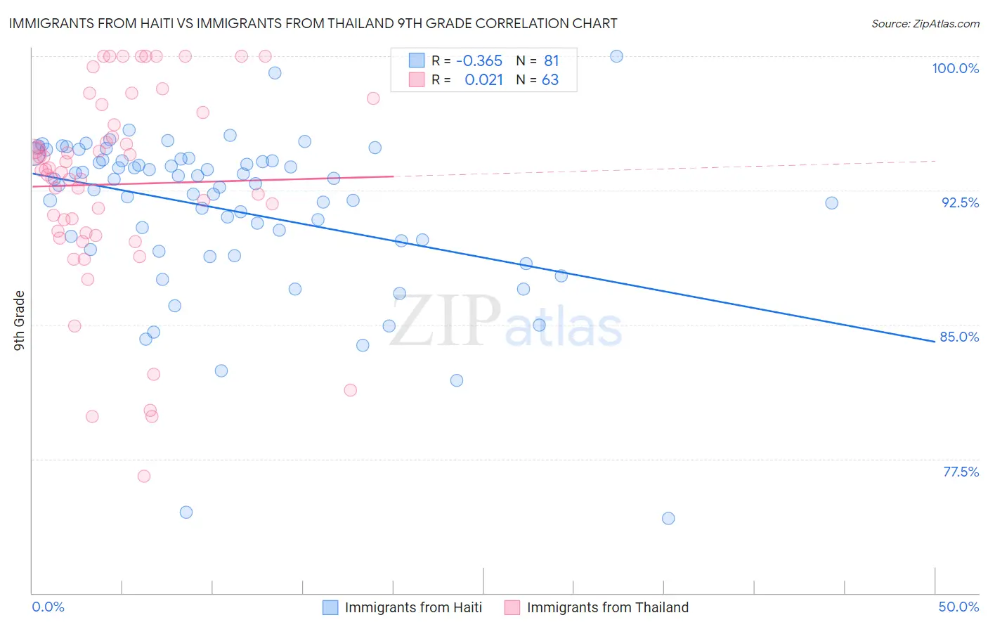 Immigrants from Haiti vs Immigrants from Thailand 9th Grade