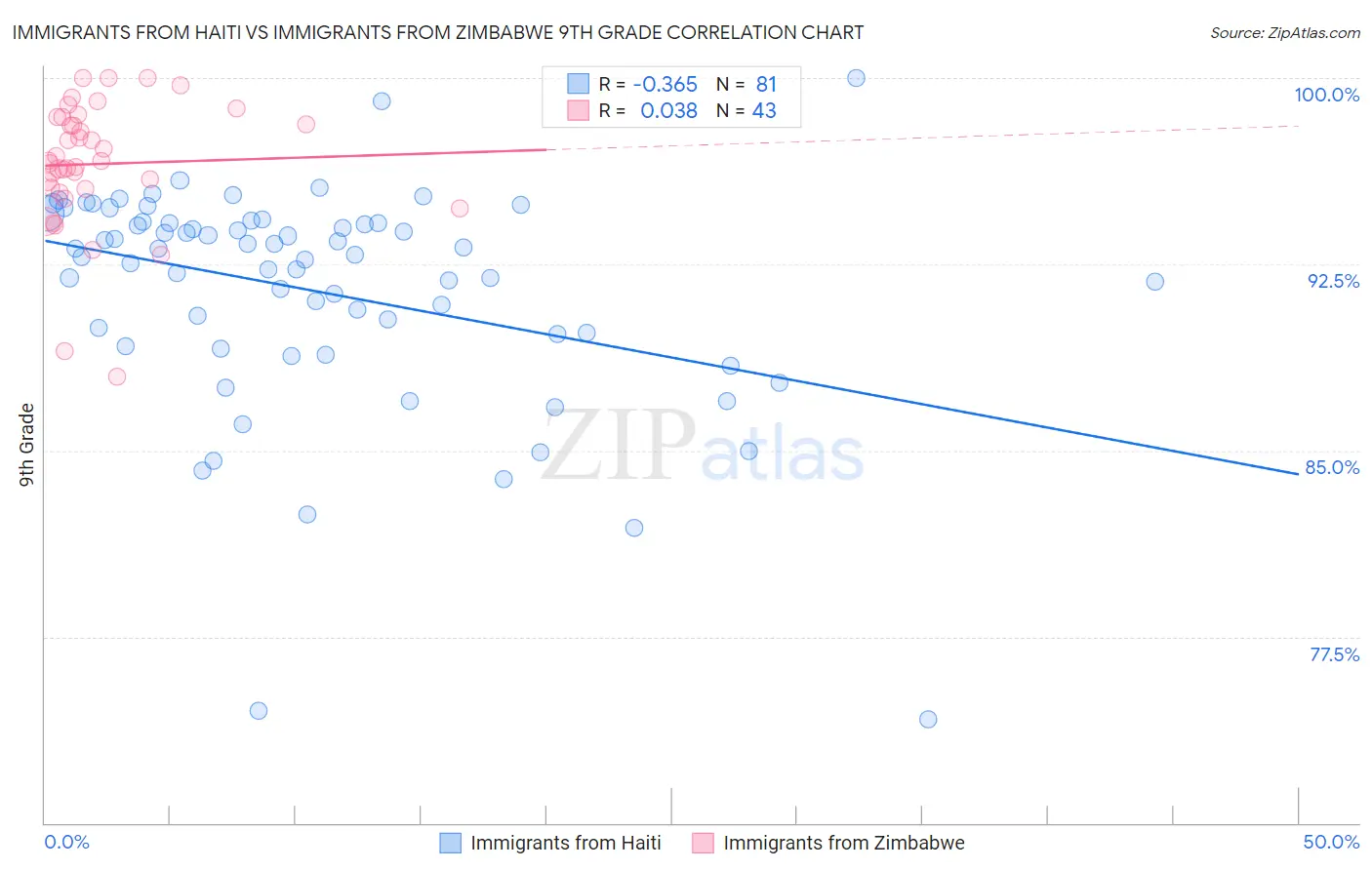 Immigrants from Haiti vs Immigrants from Zimbabwe 9th Grade