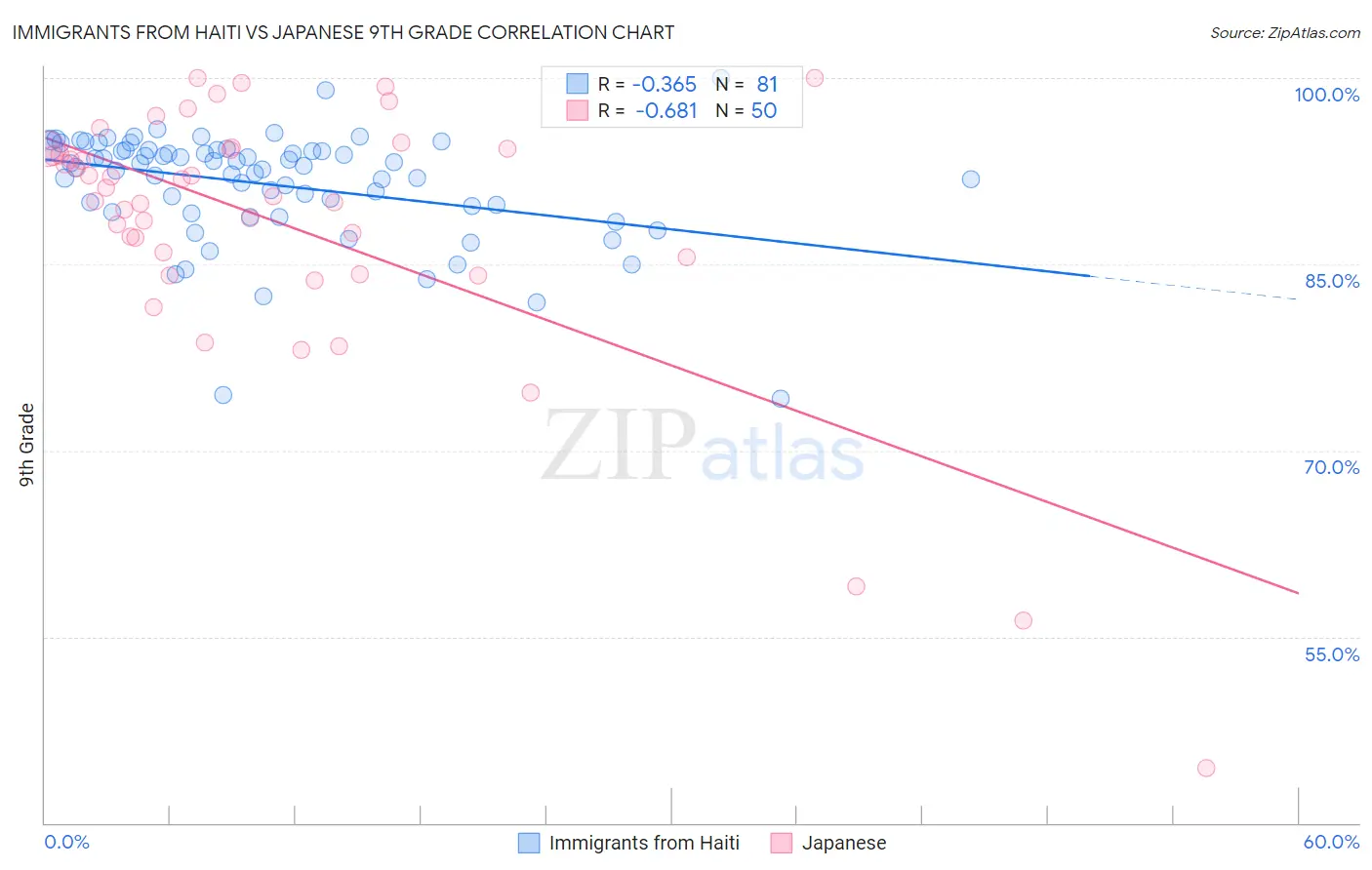 Immigrants from Haiti vs Japanese 9th Grade