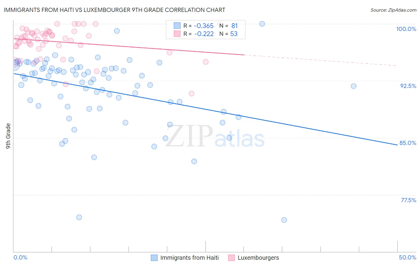 Immigrants from Haiti vs Luxembourger 9th Grade