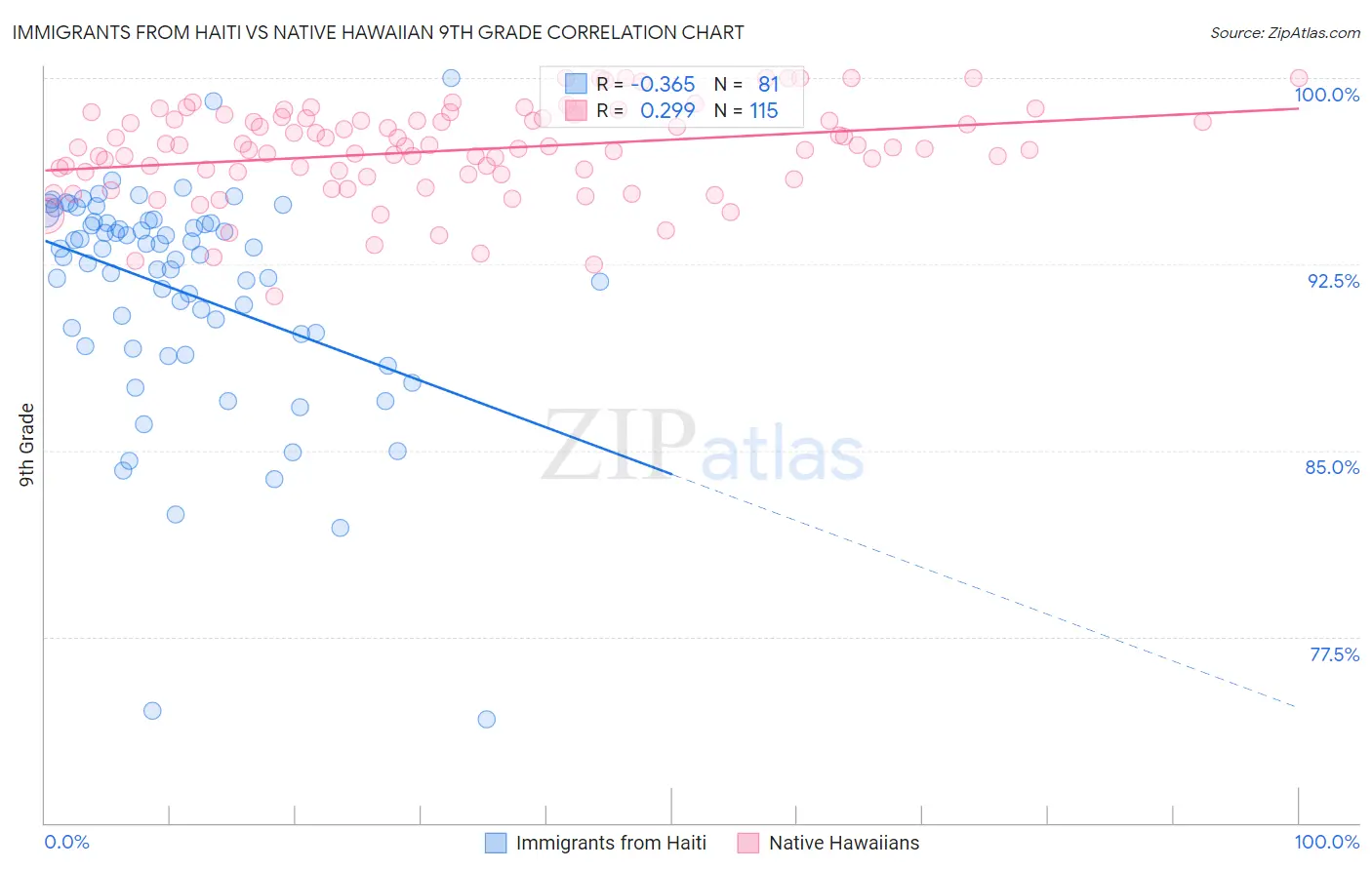 Immigrants from Haiti vs Native Hawaiian 9th Grade
