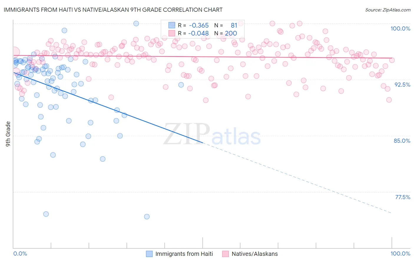 Immigrants from Haiti vs Native/Alaskan 9th Grade