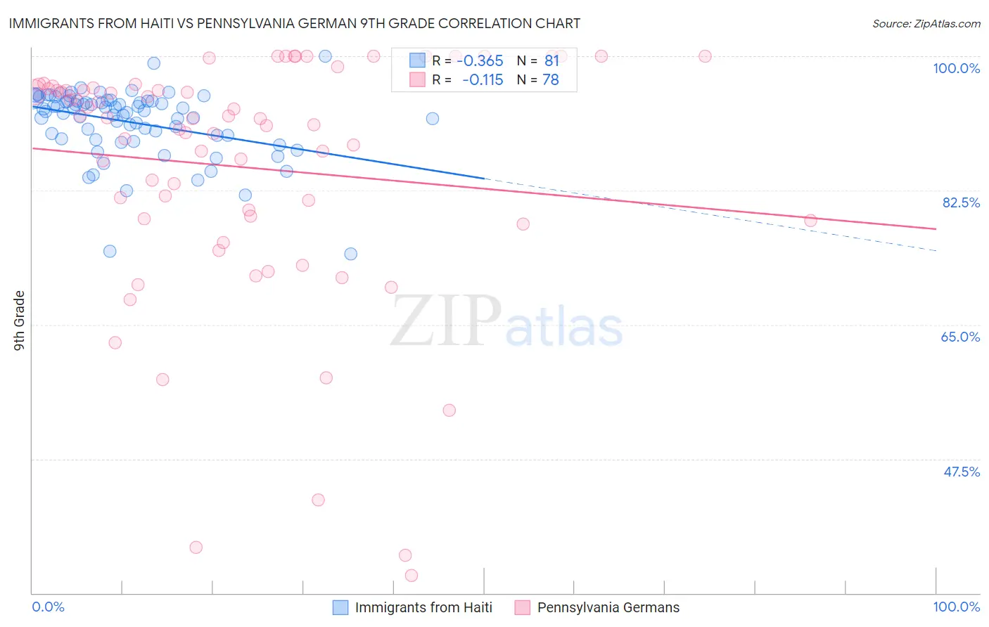 Immigrants from Haiti vs Pennsylvania German 9th Grade