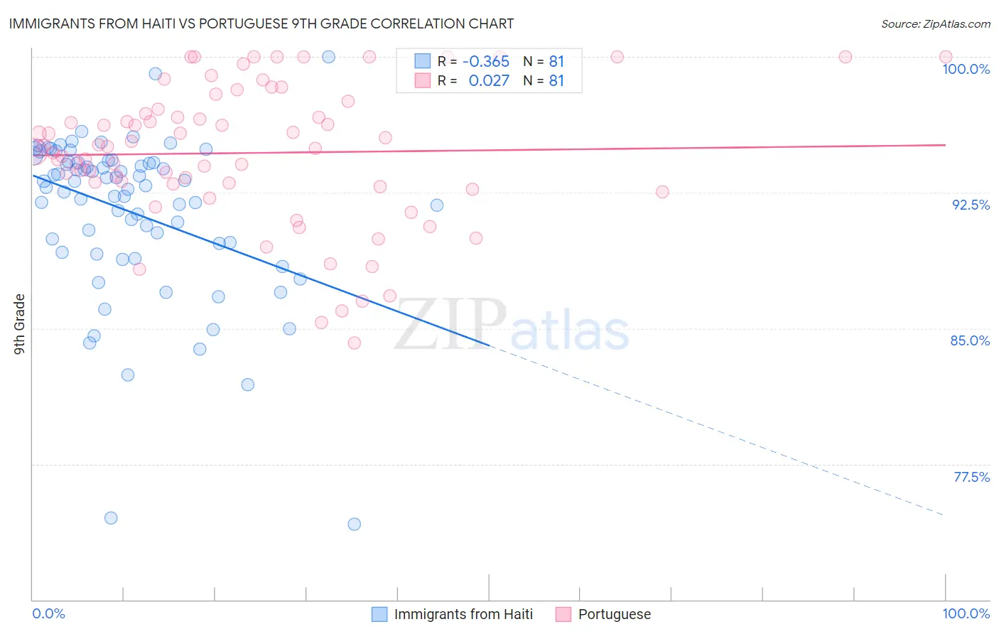Immigrants from Haiti vs Portuguese 9th Grade