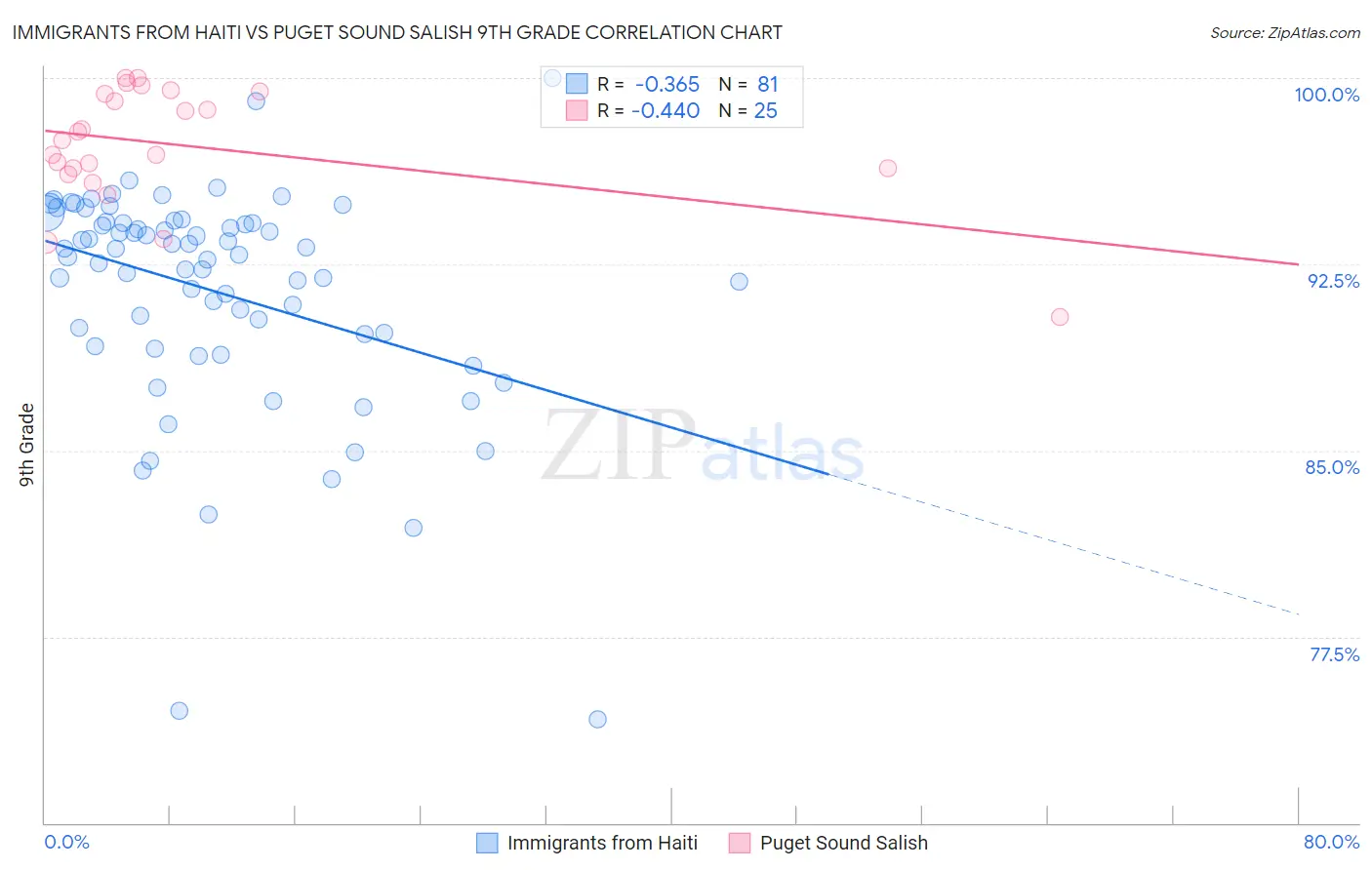 Immigrants from Haiti vs Puget Sound Salish 9th Grade