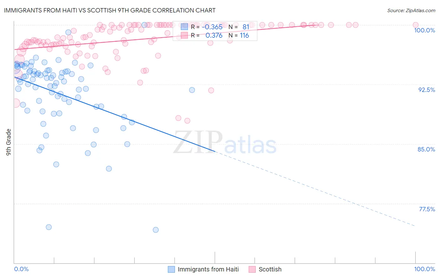 Immigrants from Haiti vs Scottish 9th Grade