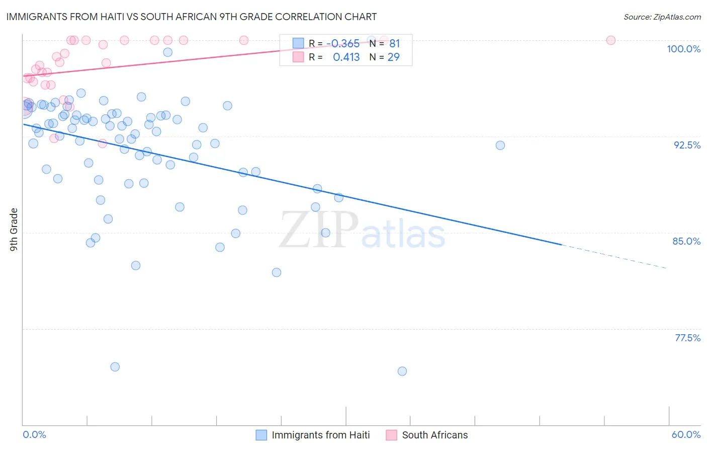 Immigrants from Haiti vs South African 9th Grade
