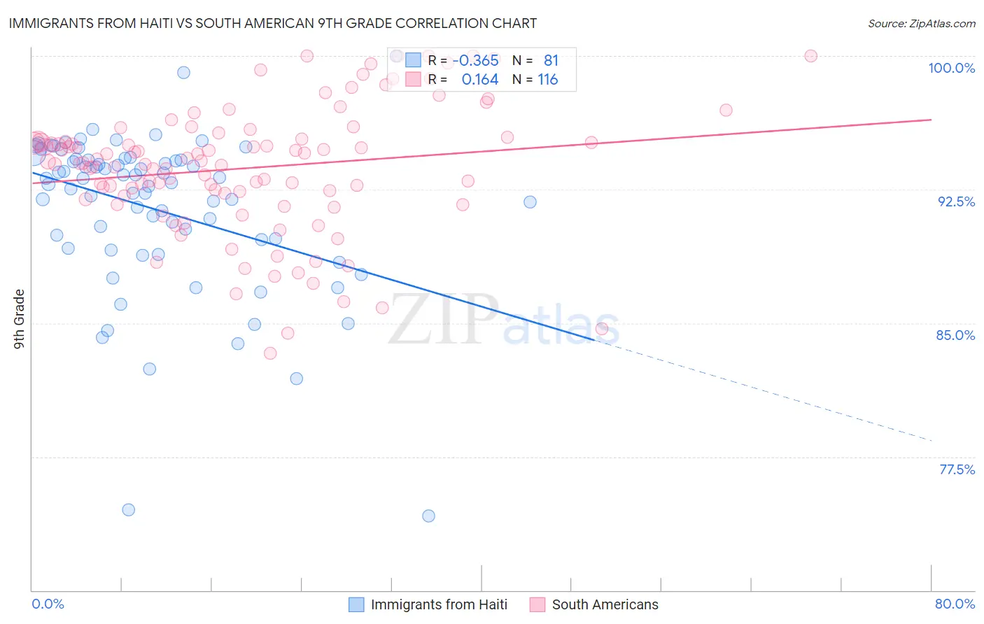 Immigrants from Haiti vs South American 9th Grade