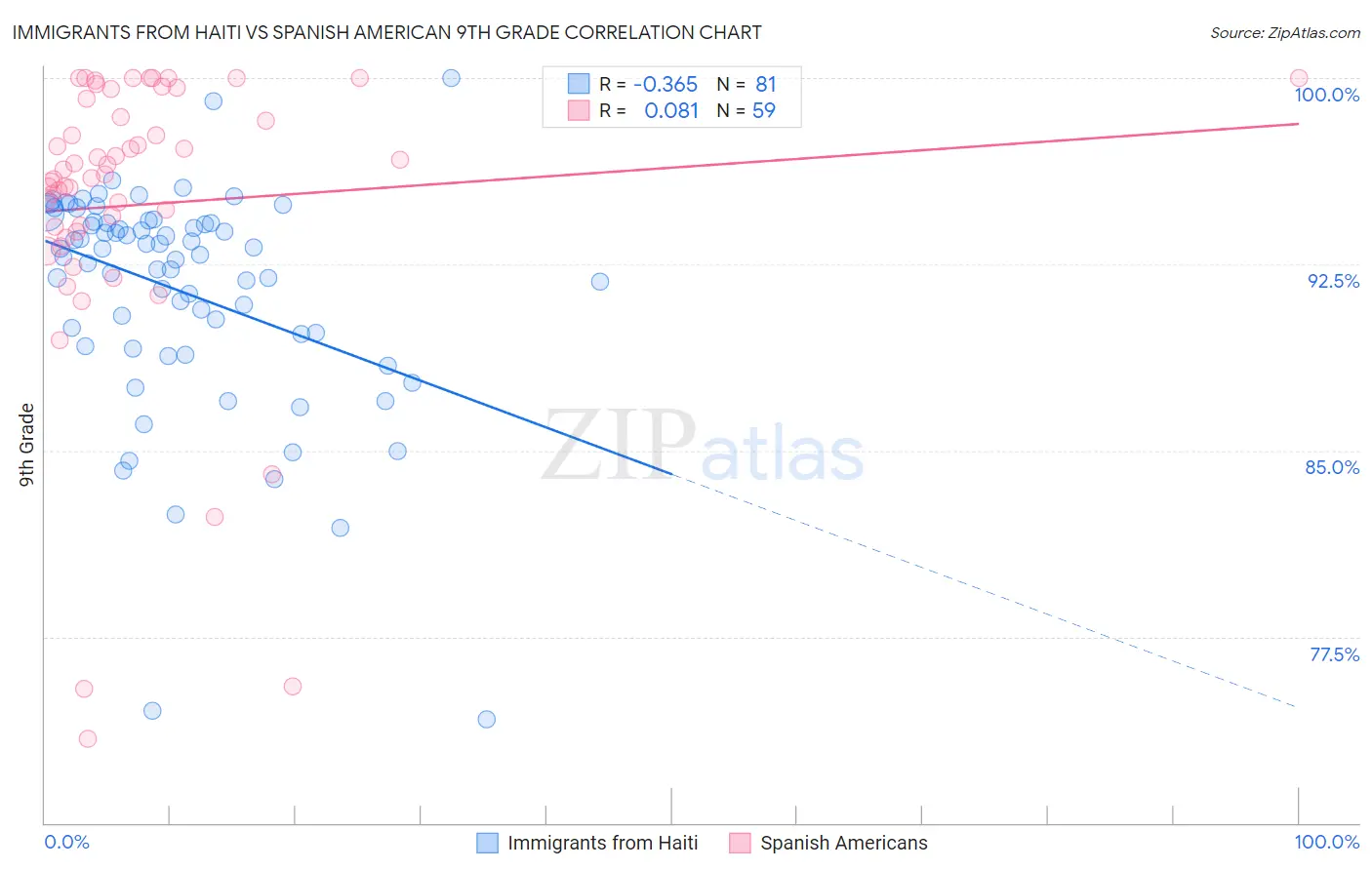 Immigrants from Haiti vs Spanish American 9th Grade