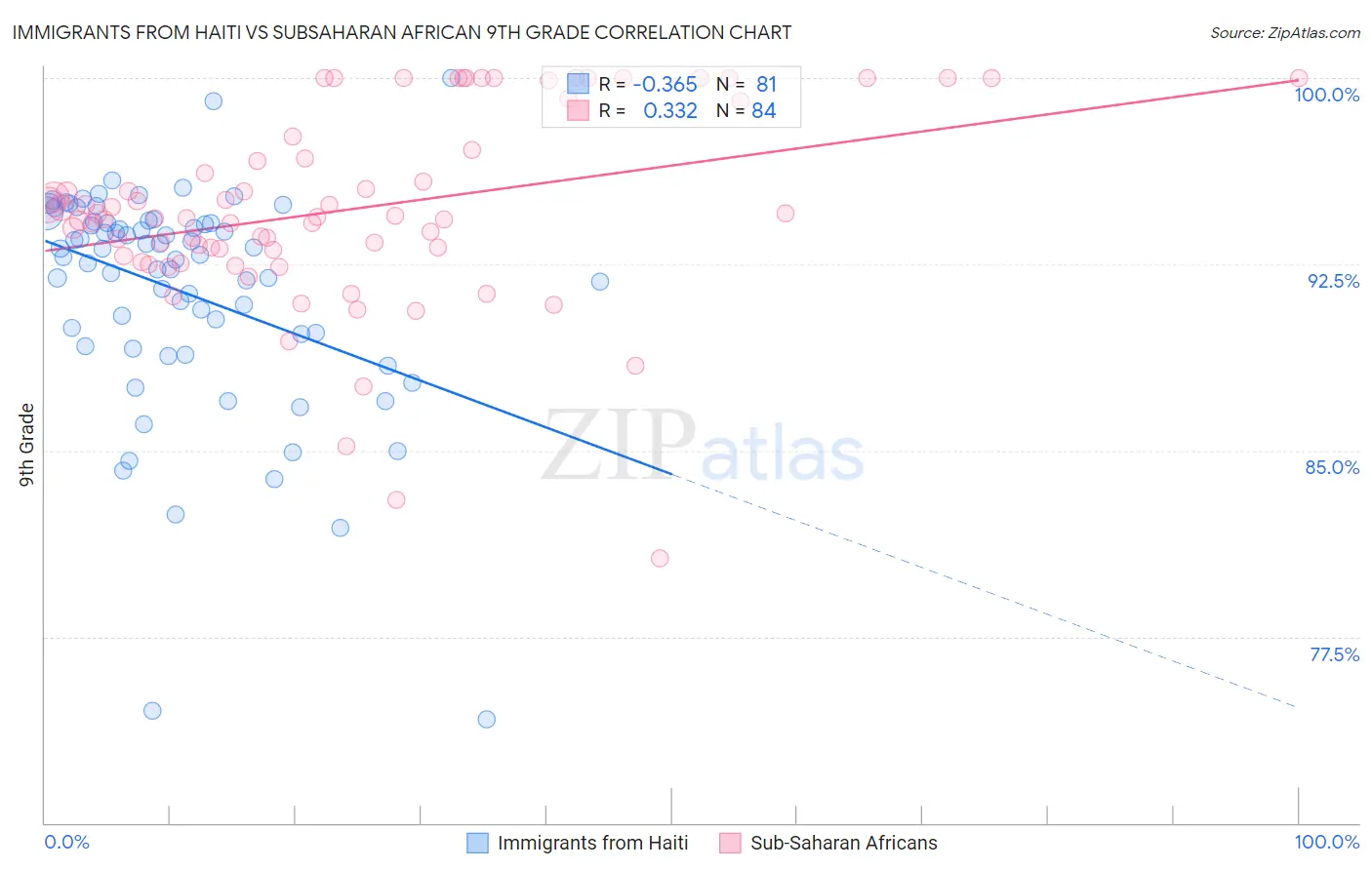 Immigrants from Haiti vs Subsaharan African 9th Grade