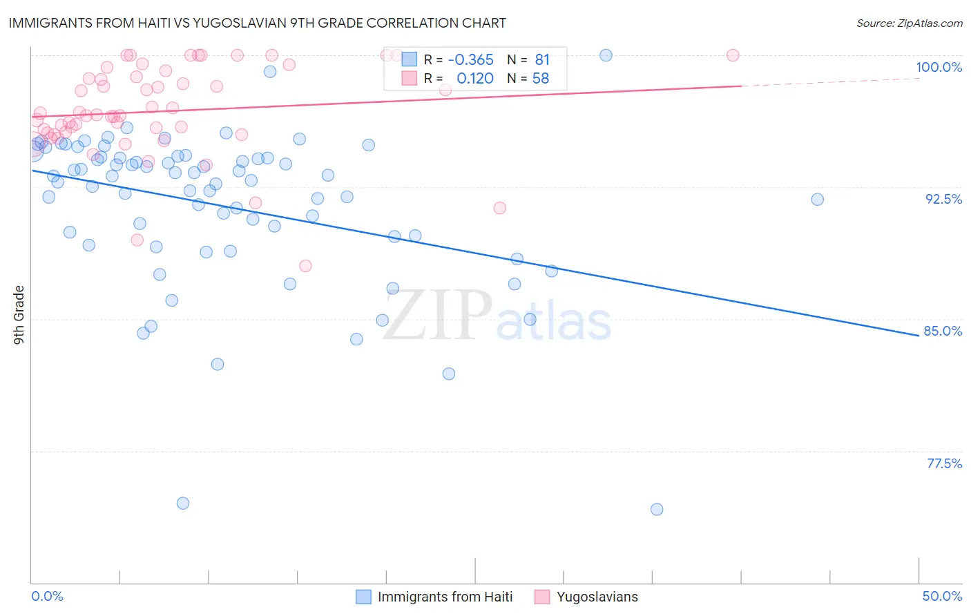 Immigrants from Haiti vs Yugoslavian 9th Grade