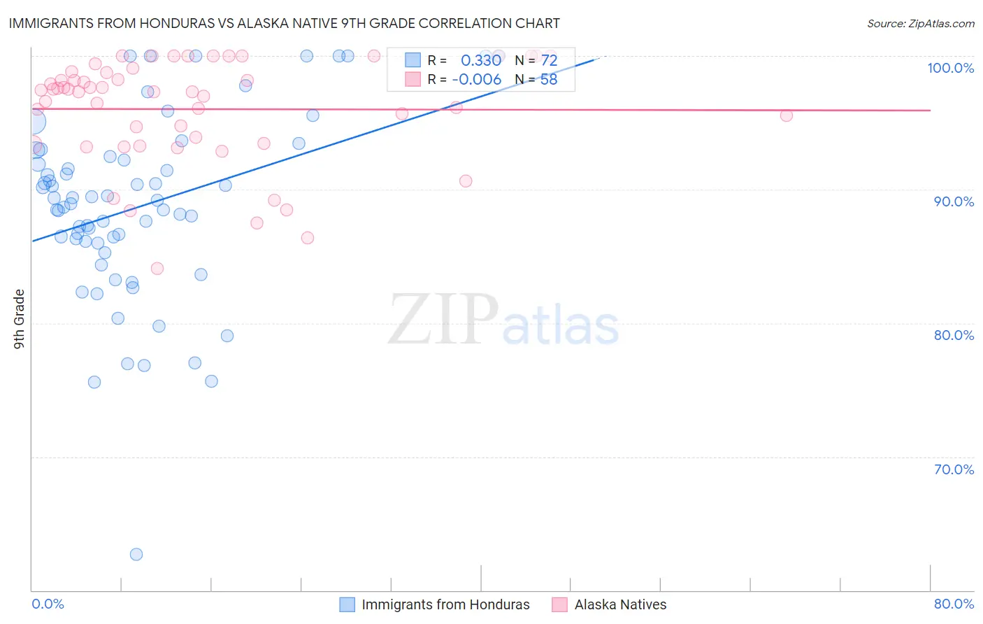 Immigrants from Honduras vs Alaska Native 9th Grade
