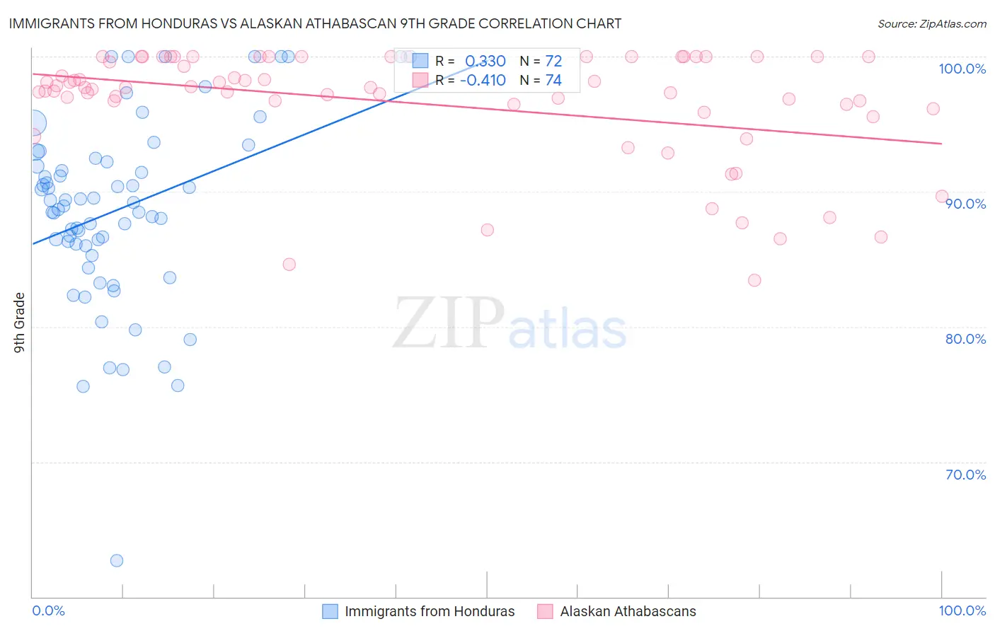 Immigrants from Honduras vs Alaskan Athabascan 9th Grade