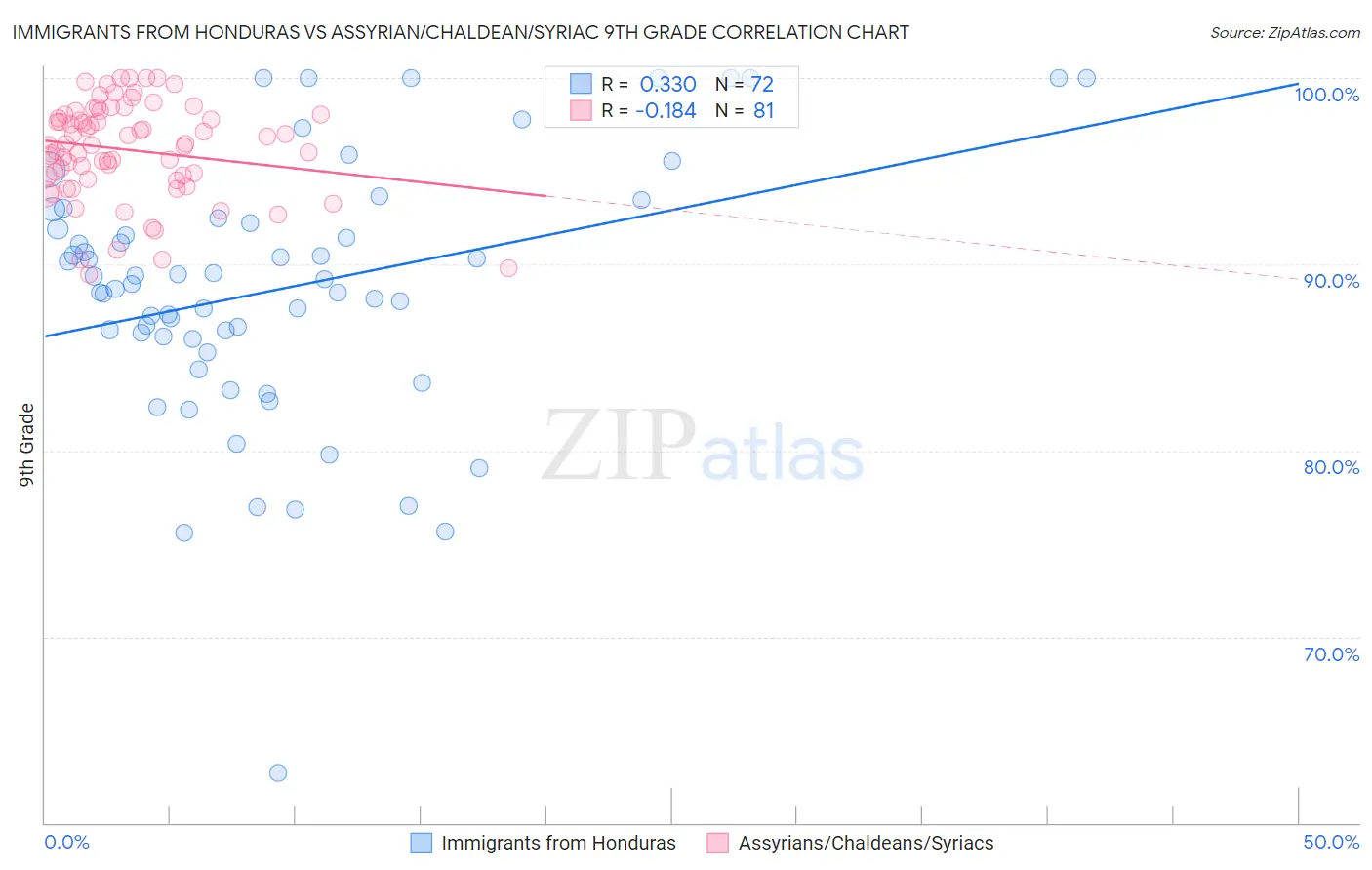 Immigrants from Honduras vs Assyrian/Chaldean/Syriac 9th Grade