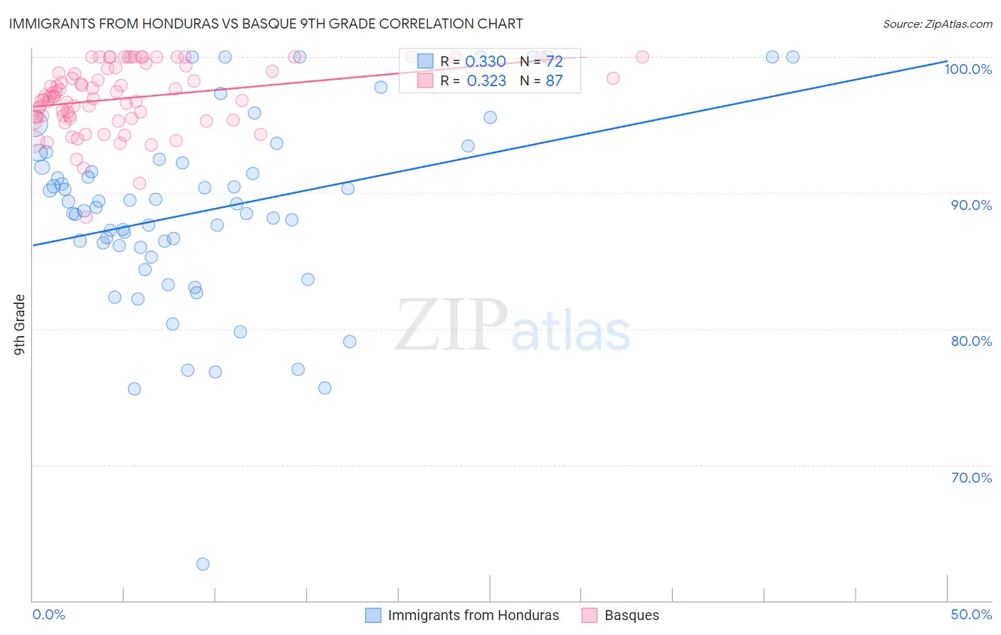 Immigrants from Honduras vs Basque 9th Grade