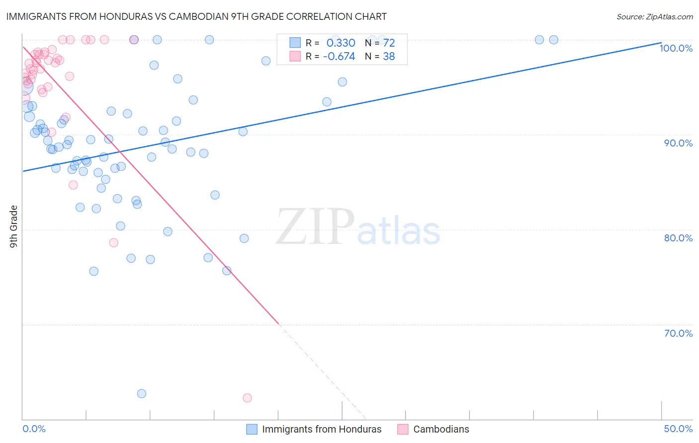 Immigrants from Honduras vs Cambodian 9th Grade