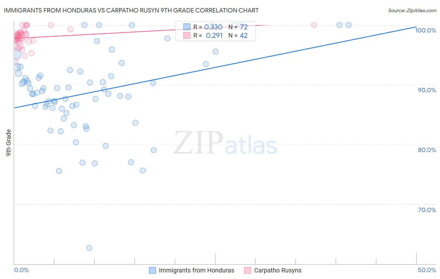 Immigrants from Honduras vs Carpatho Rusyn 9th Grade