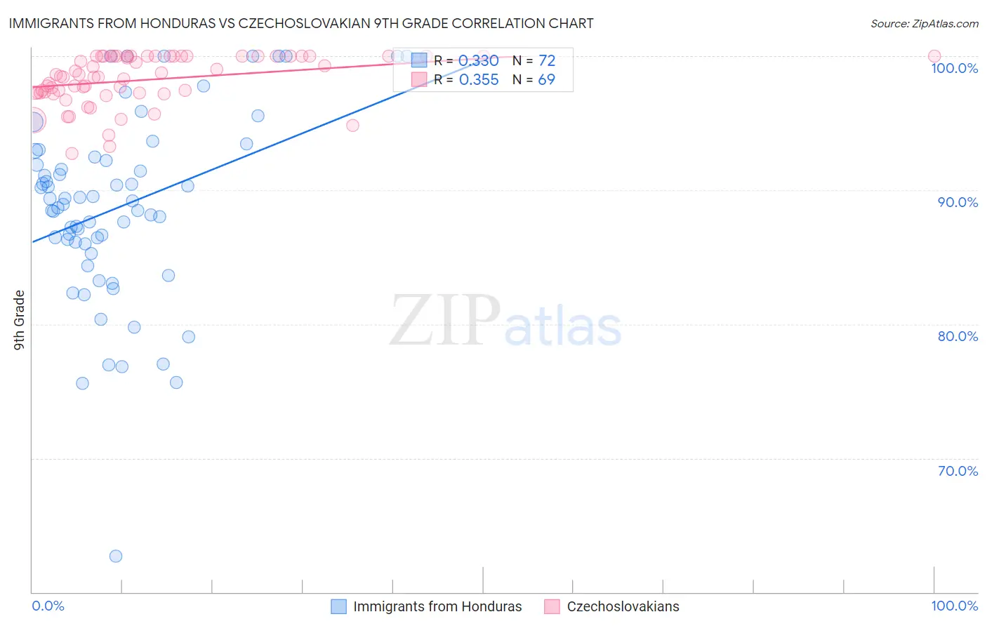 Immigrants from Honduras vs Czechoslovakian 9th Grade