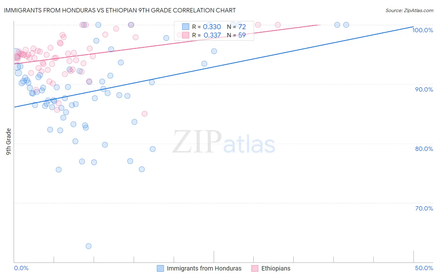 Immigrants from Honduras vs Ethiopian 9th Grade