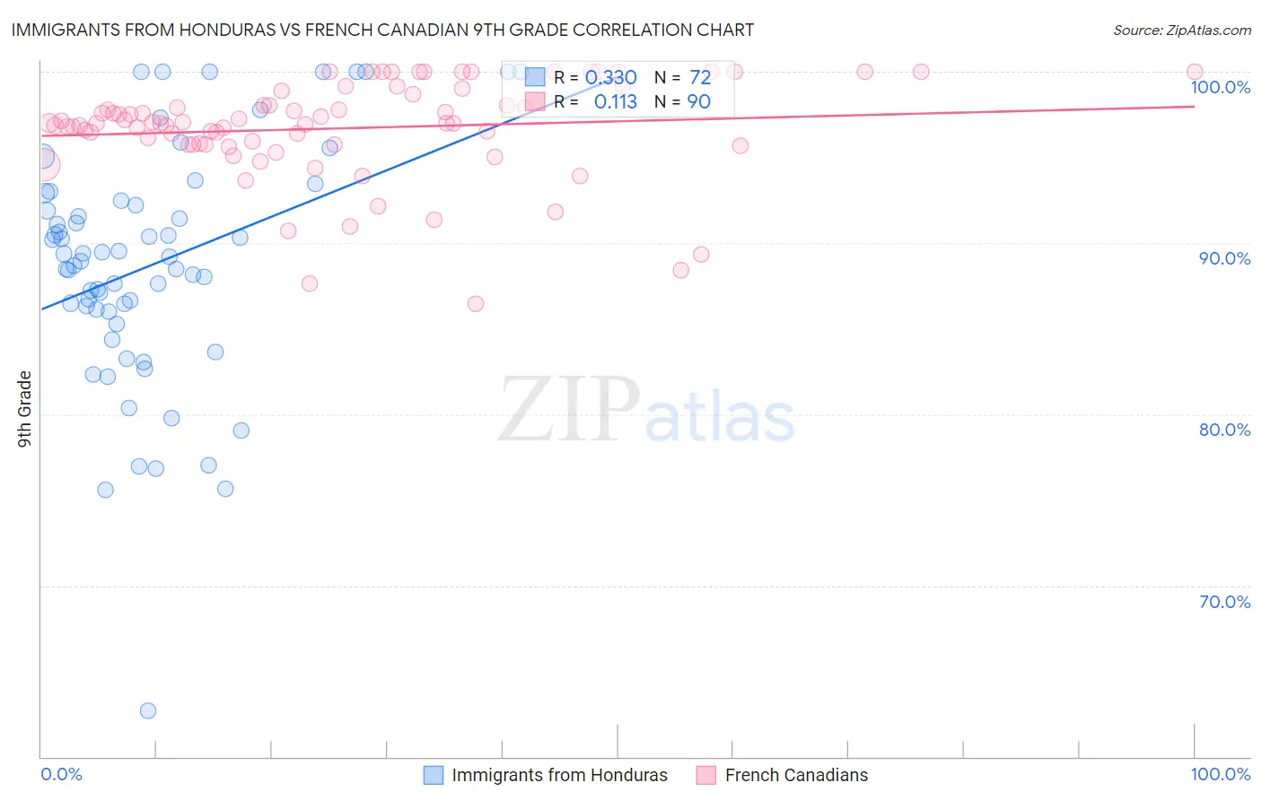 Immigrants from Honduras vs French Canadian 9th Grade