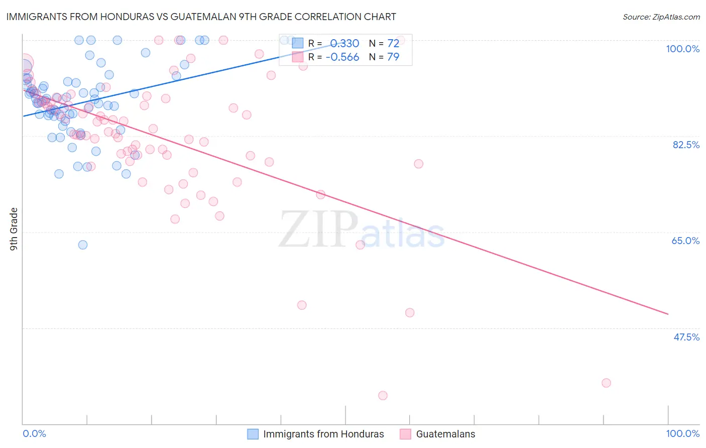 Immigrants from Honduras vs Guatemalan 9th Grade