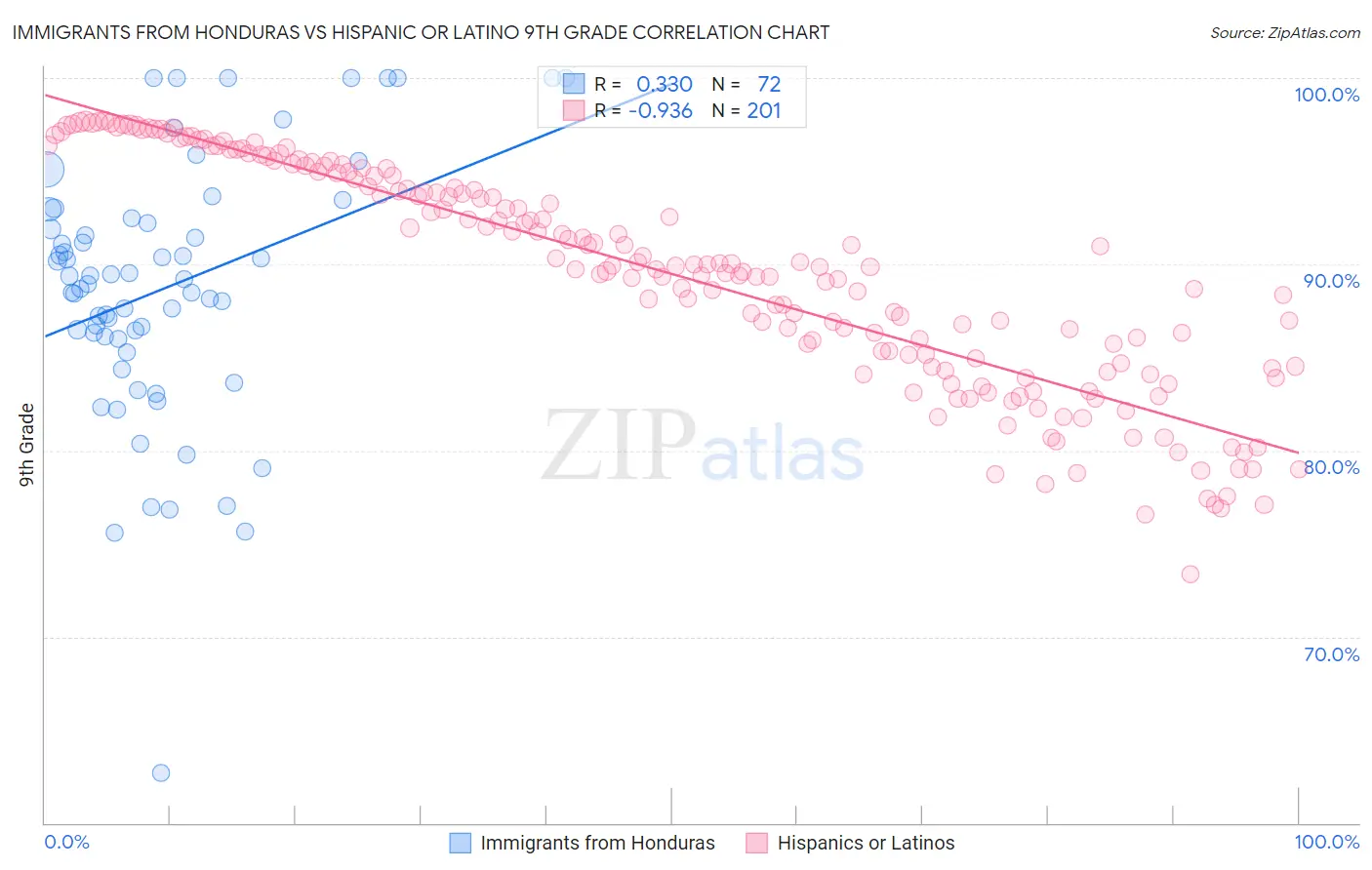 Immigrants from Honduras vs Hispanic or Latino 9th Grade