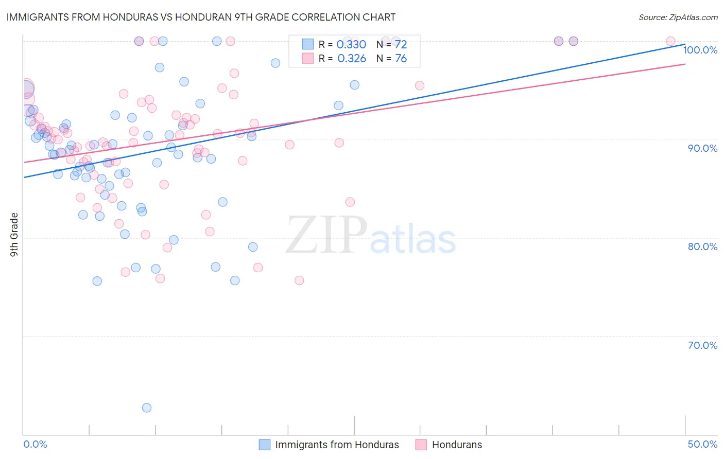Immigrants from Honduras vs Honduran 9th Grade