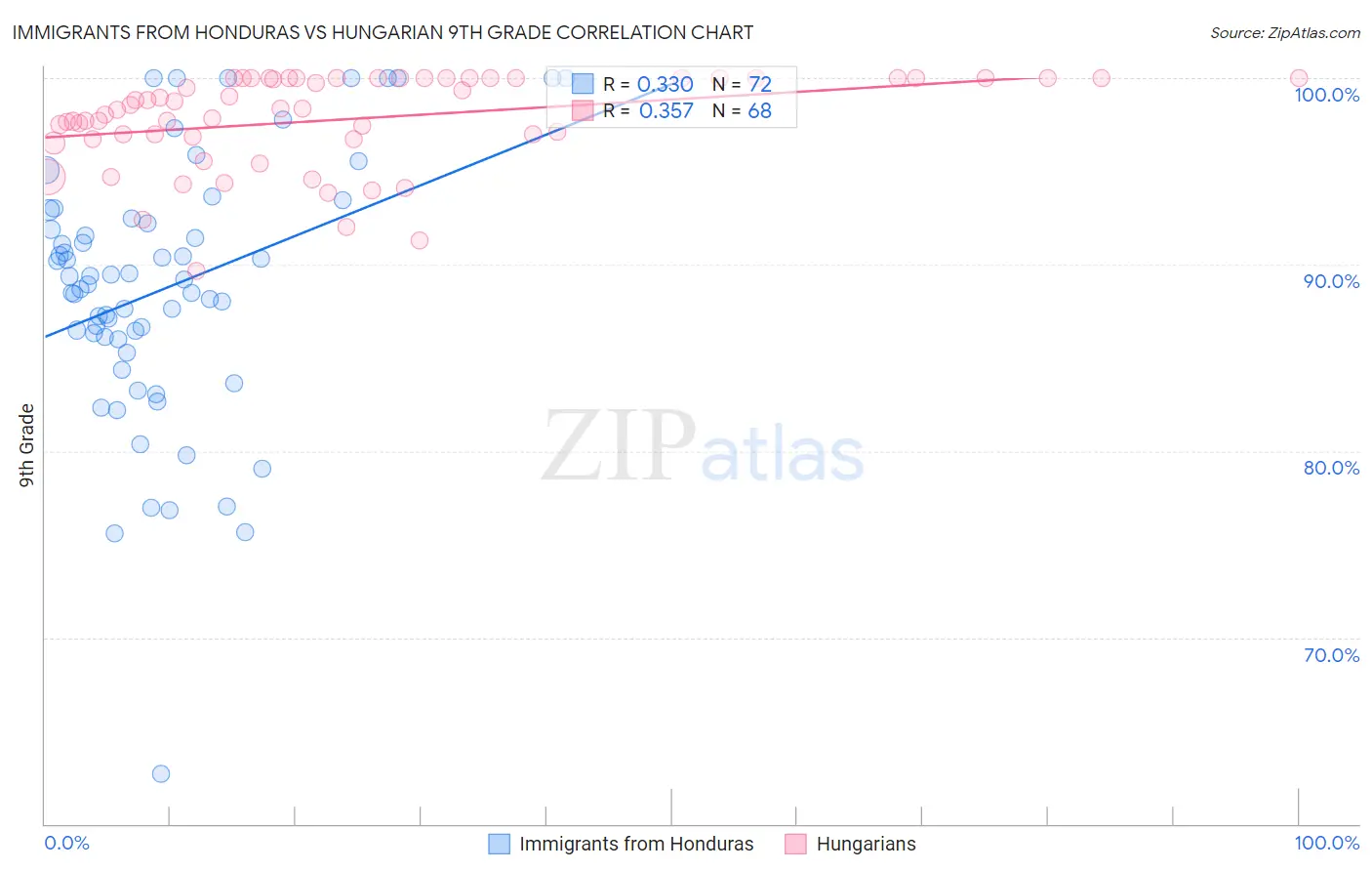 Immigrants from Honduras vs Hungarian 9th Grade