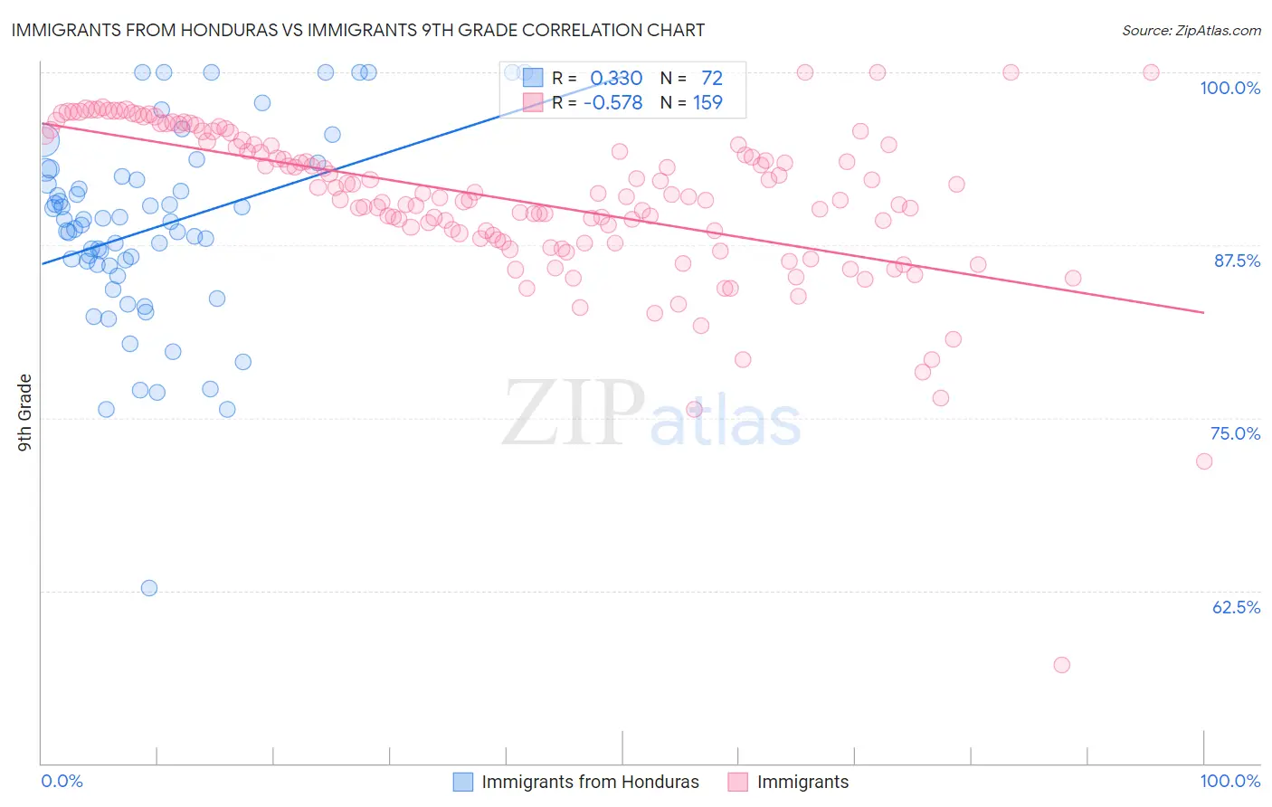 Immigrants from Honduras vs Immigrants 9th Grade