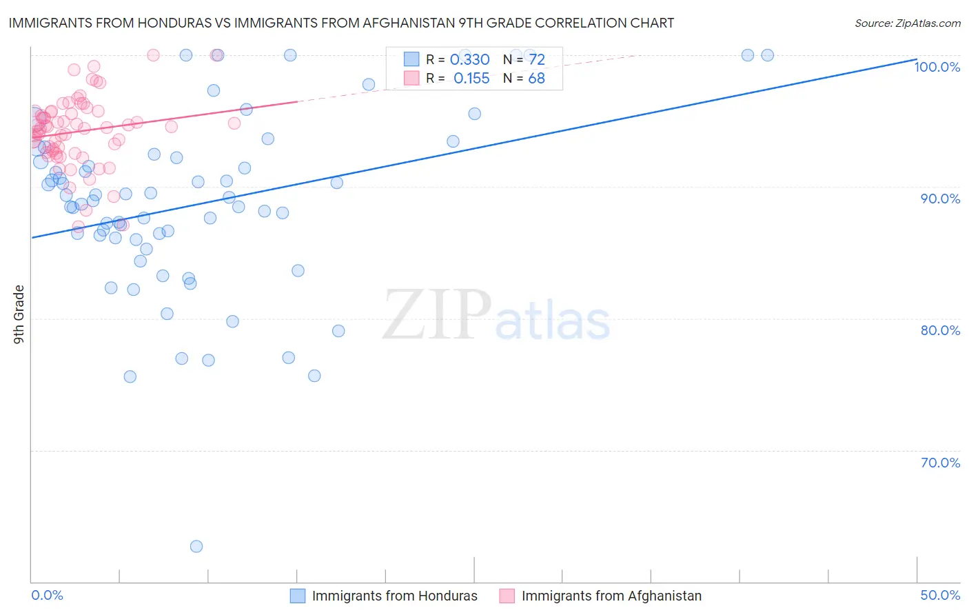 Immigrants from Honduras vs Immigrants from Afghanistan 9th Grade