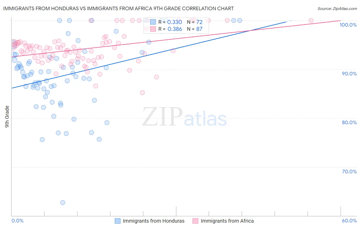 Immigrants from Honduras vs Immigrants from Africa 9th Grade