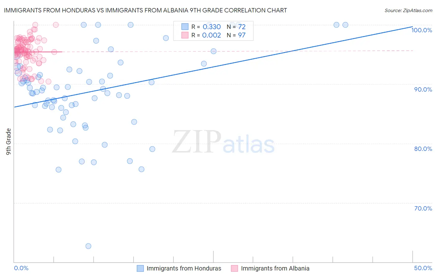 Immigrants from Honduras vs Immigrants from Albania 9th Grade