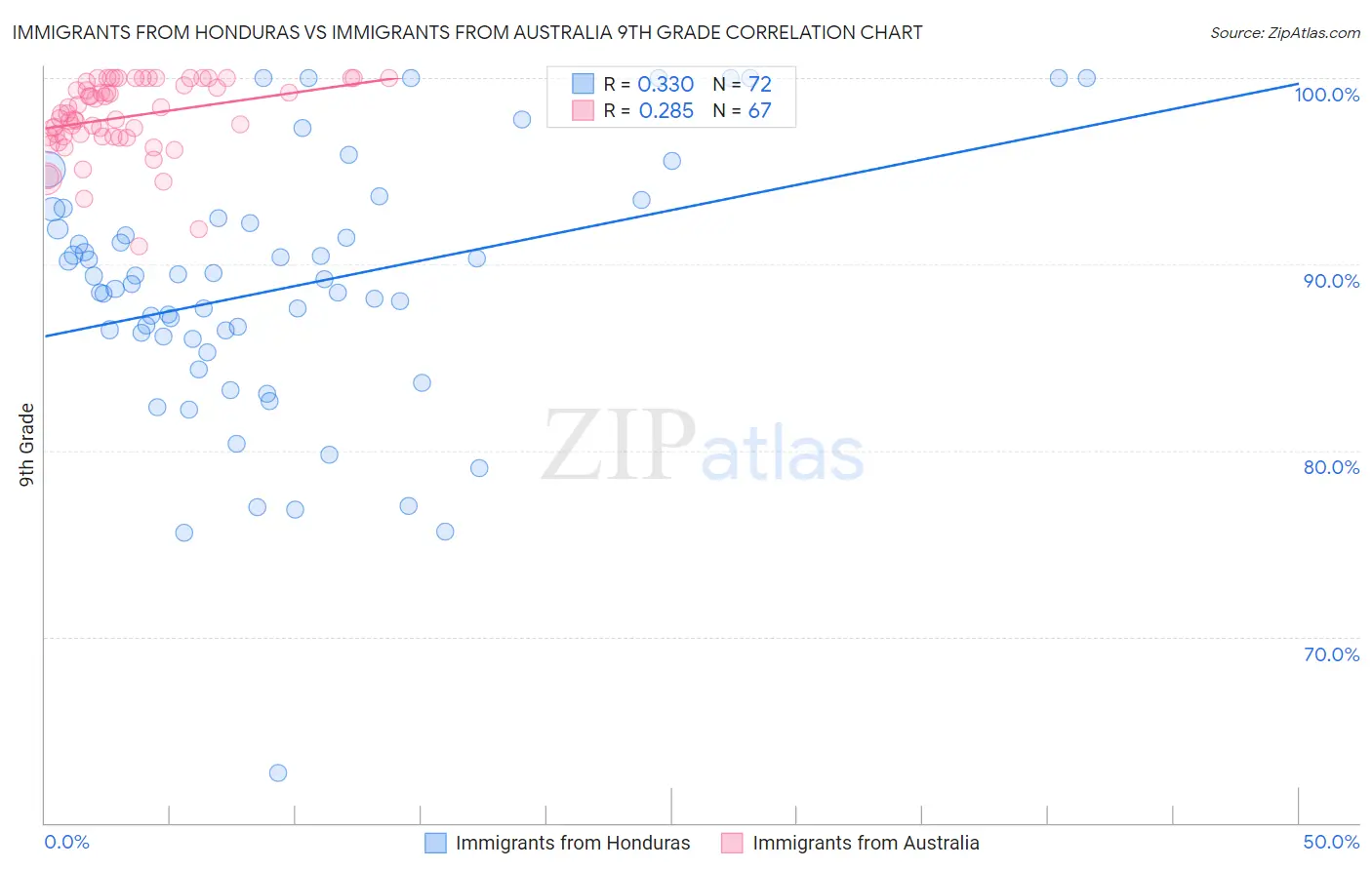 Immigrants from Honduras vs Immigrants from Australia 9th Grade