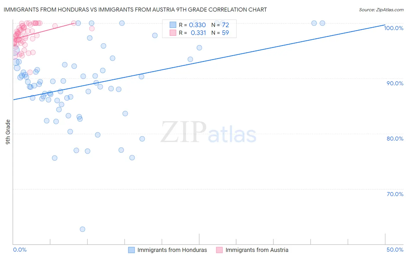 Immigrants from Honduras vs Immigrants from Austria 9th Grade
