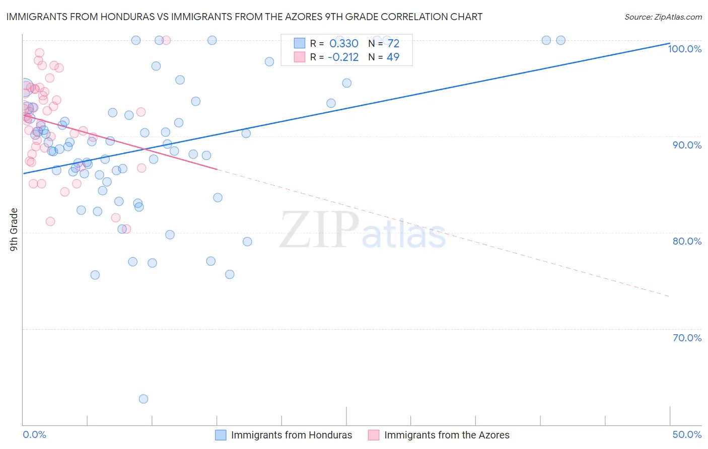 Immigrants from Honduras vs Immigrants from the Azores 9th Grade