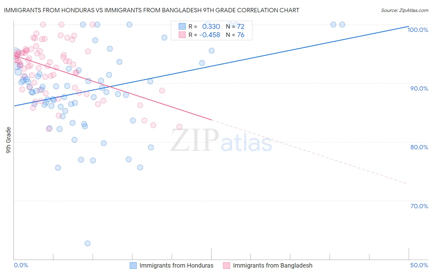Immigrants from Honduras vs Immigrants from Bangladesh 9th Grade