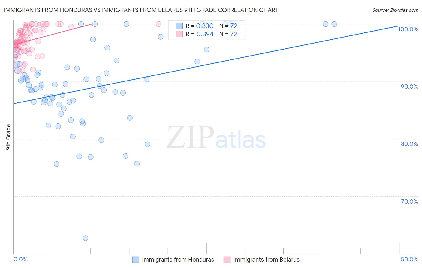 Immigrants from Honduras vs Immigrants from Belarus 9th Grade