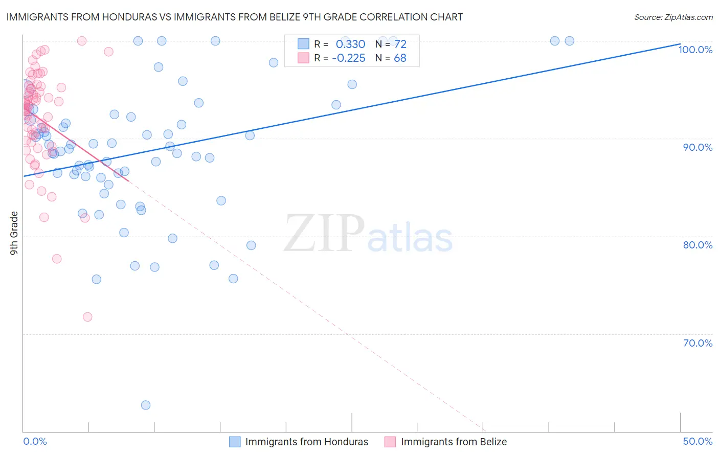 Immigrants from Honduras vs Immigrants from Belize 9th Grade