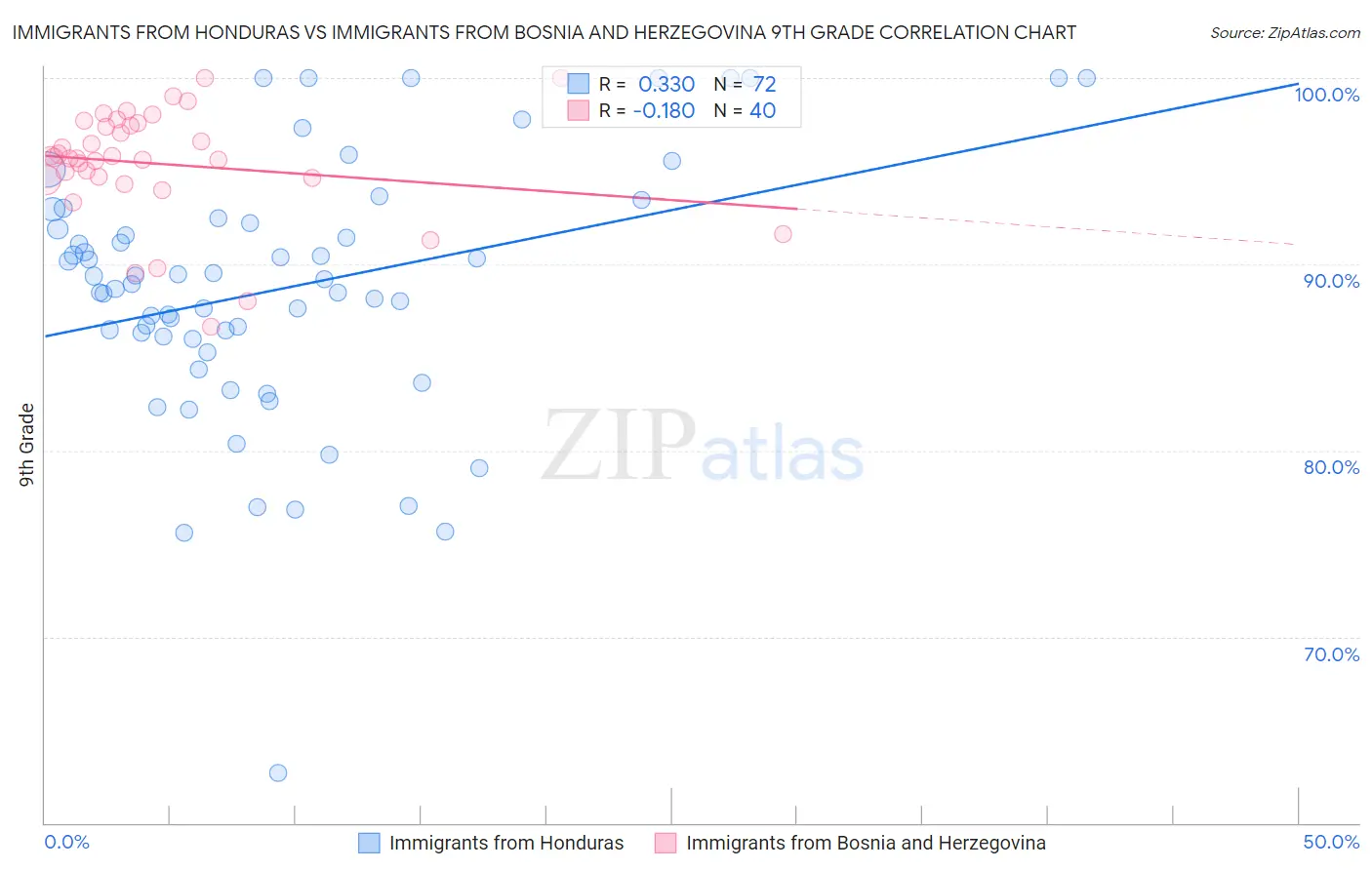 Immigrants from Honduras vs Immigrants from Bosnia and Herzegovina 9th Grade