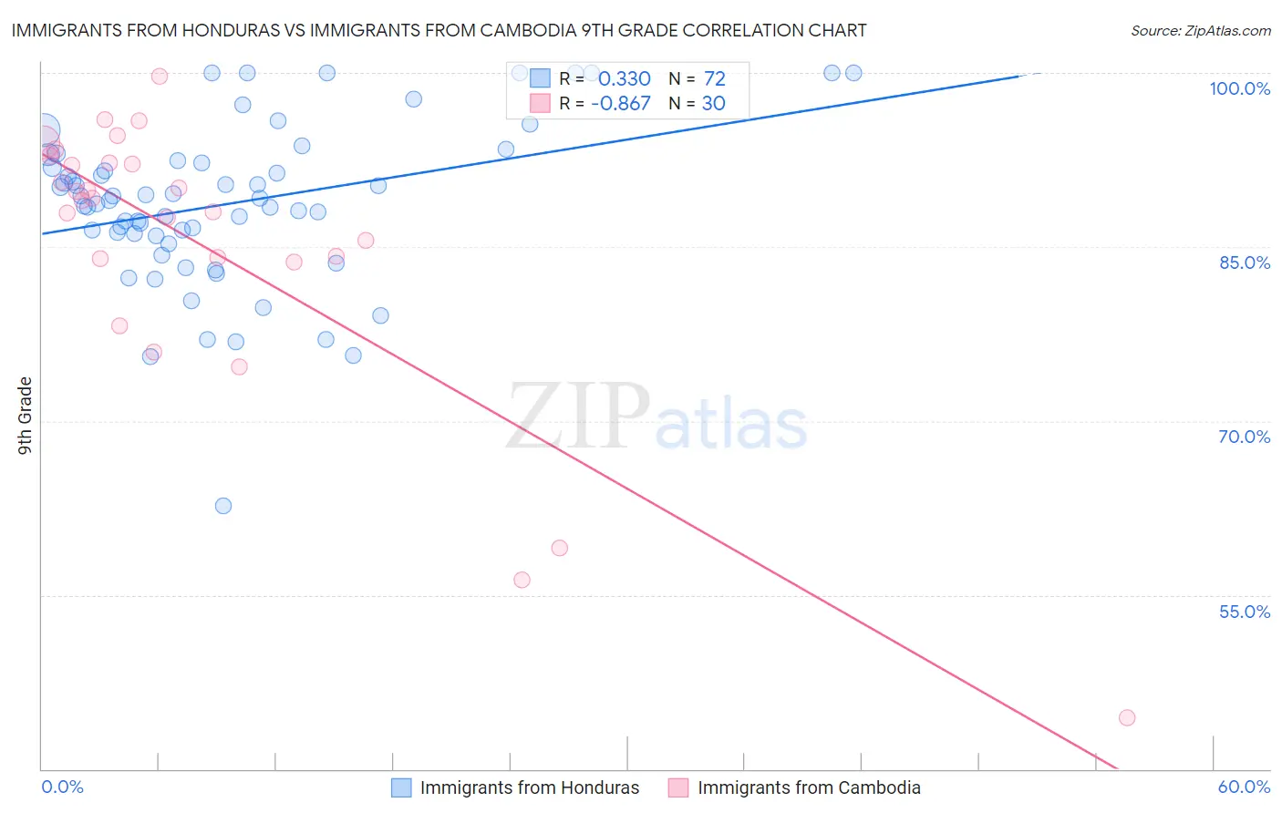 Immigrants from Honduras vs Immigrants from Cambodia 9th Grade