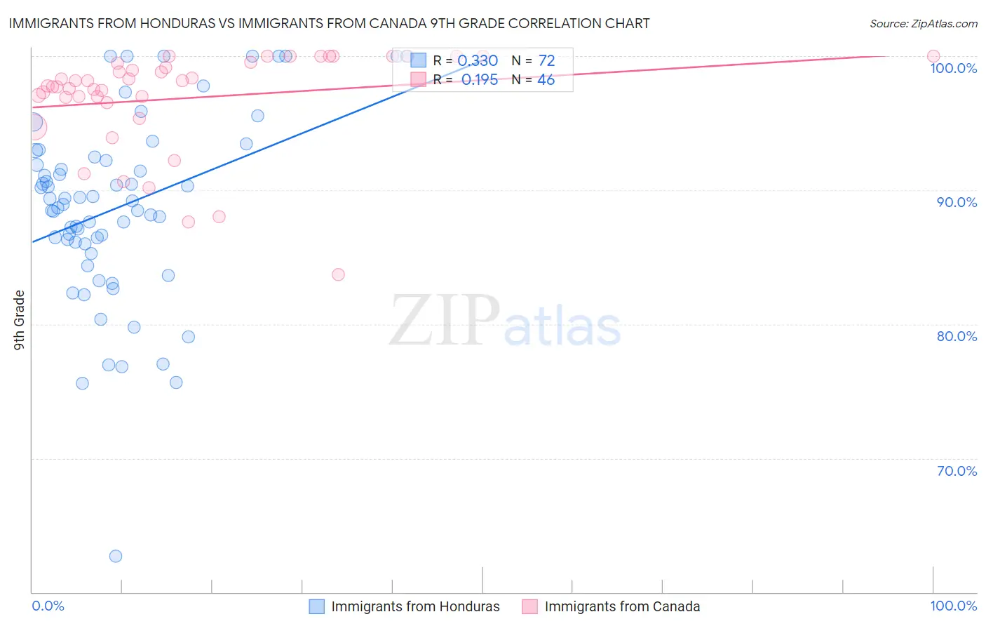 Immigrants from Honduras vs Immigrants from Canada 9th Grade