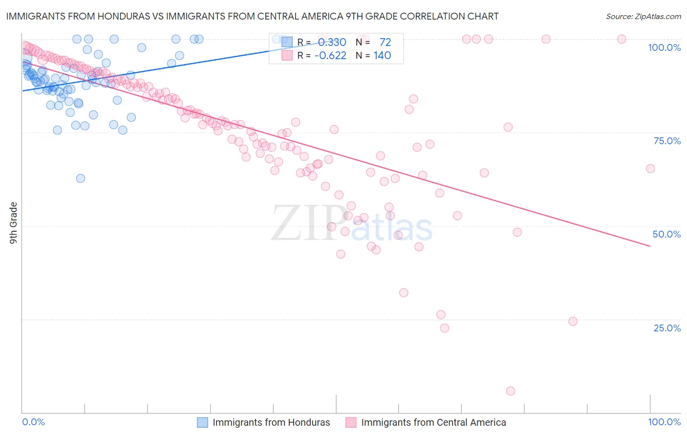 Immigrants from Honduras vs Immigrants from Central America 9th Grade