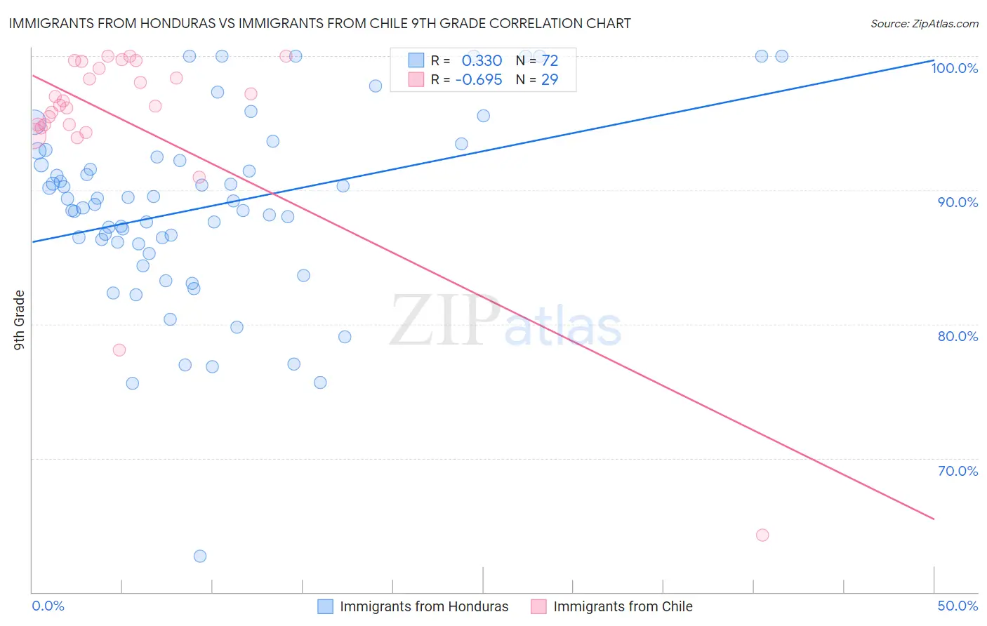 Immigrants from Honduras vs Immigrants from Chile 9th Grade