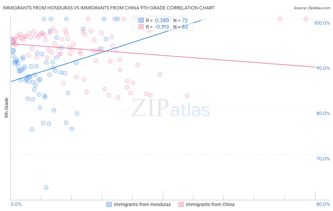 Immigrants from Honduras vs Immigrants from China 9th Grade