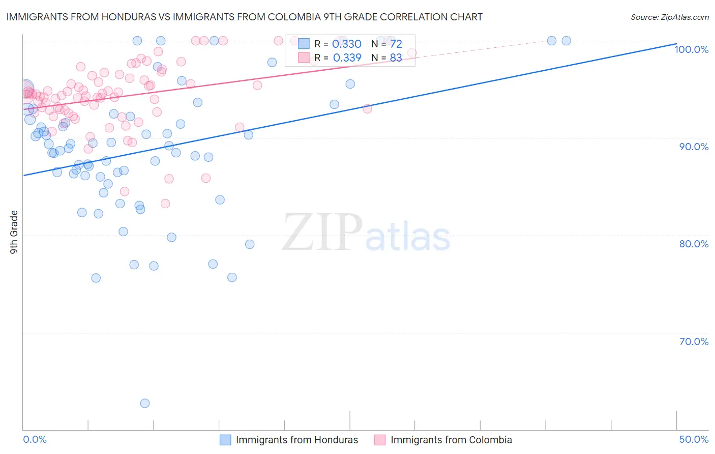 Immigrants from Honduras vs Immigrants from Colombia 9th Grade