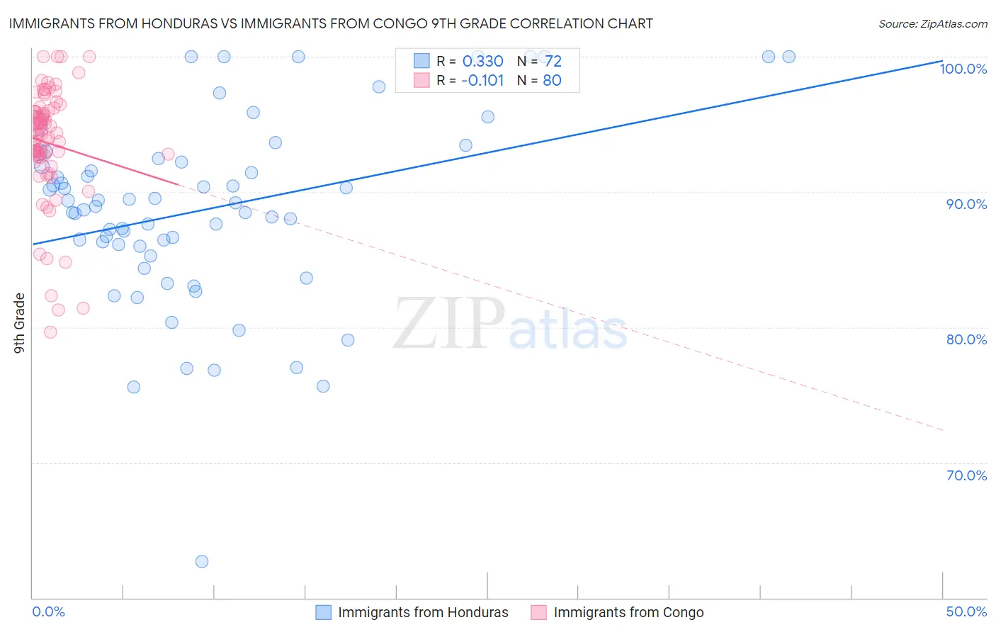 Immigrants from Honduras vs Immigrants from Congo 9th Grade