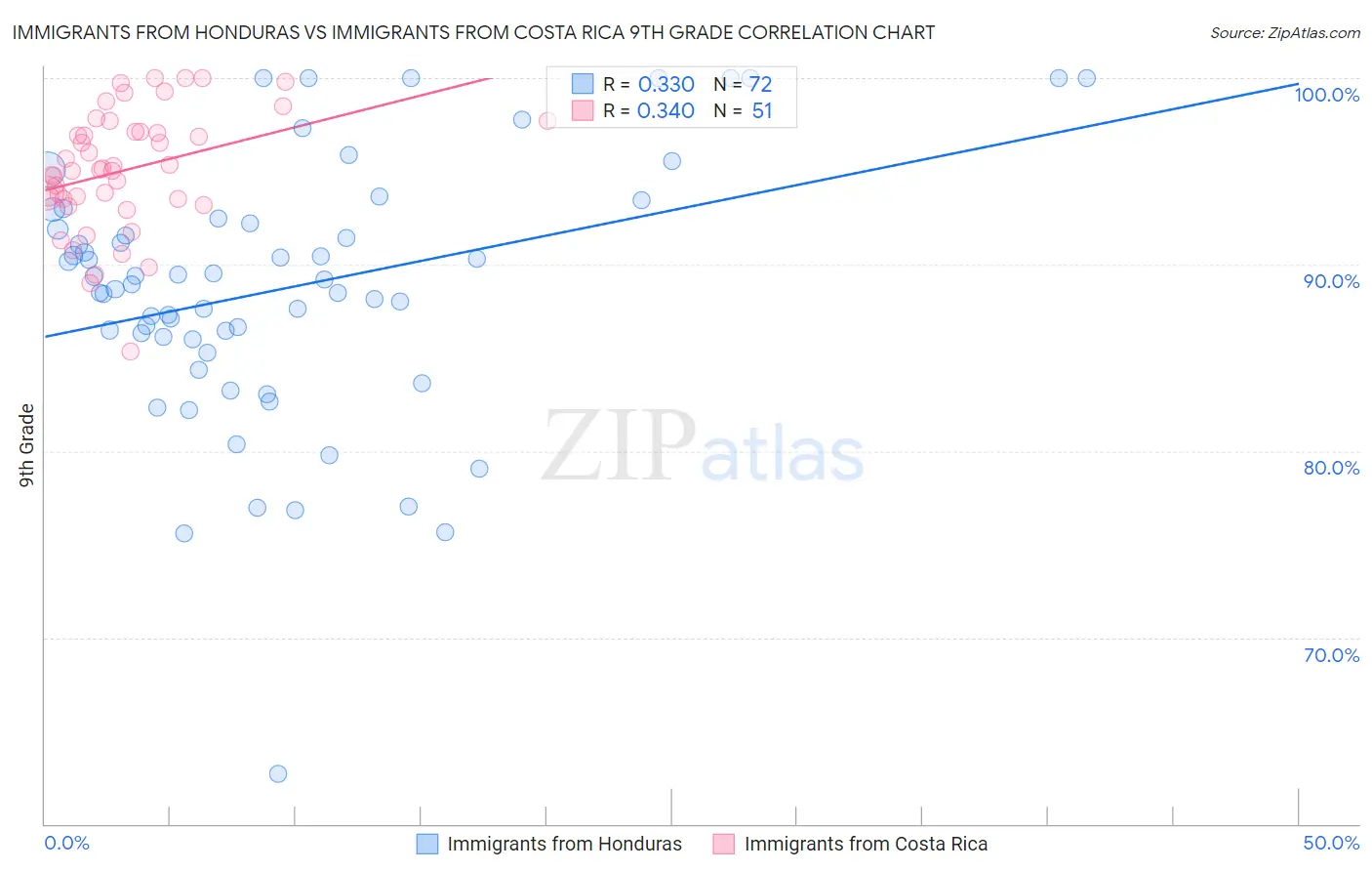 Immigrants from Honduras vs Immigrants from Costa Rica 9th Grade