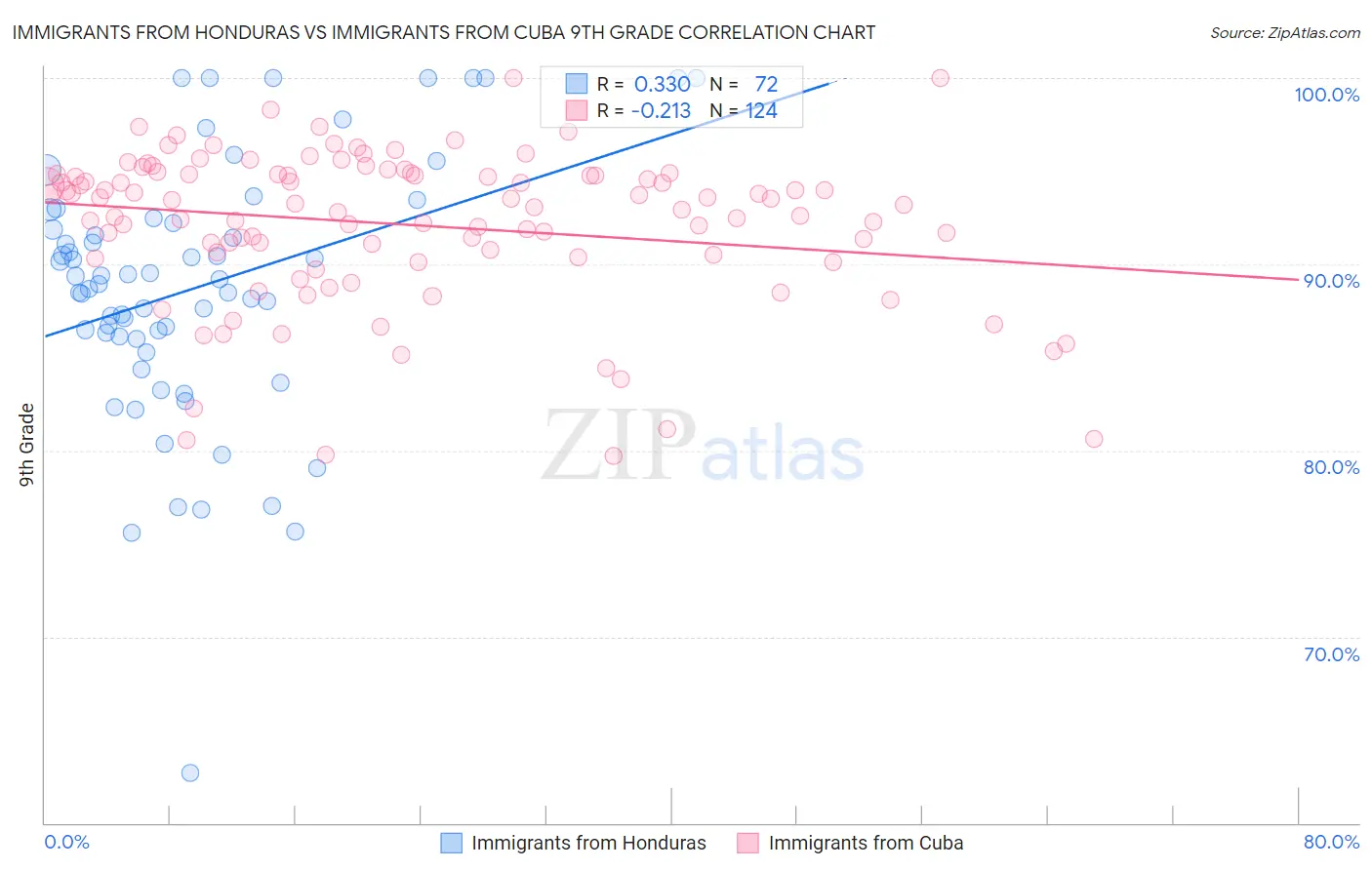 Immigrants from Honduras vs Immigrants from Cuba 9th Grade